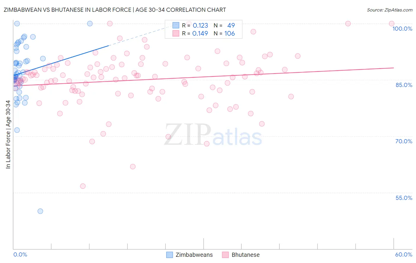 Zimbabwean vs Bhutanese In Labor Force | Age 30-34