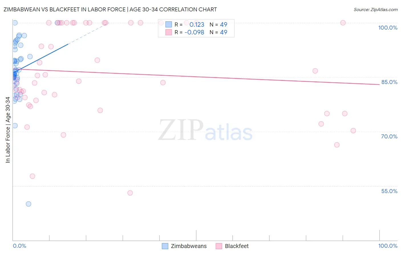 Zimbabwean vs Blackfeet In Labor Force | Age 30-34