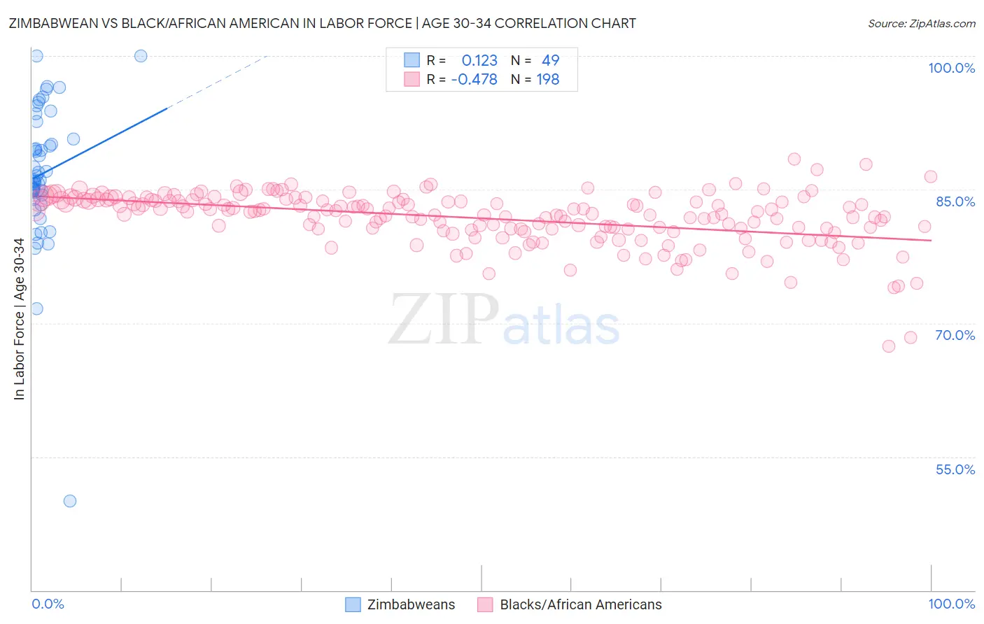Zimbabwean vs Black/African American In Labor Force | Age 30-34