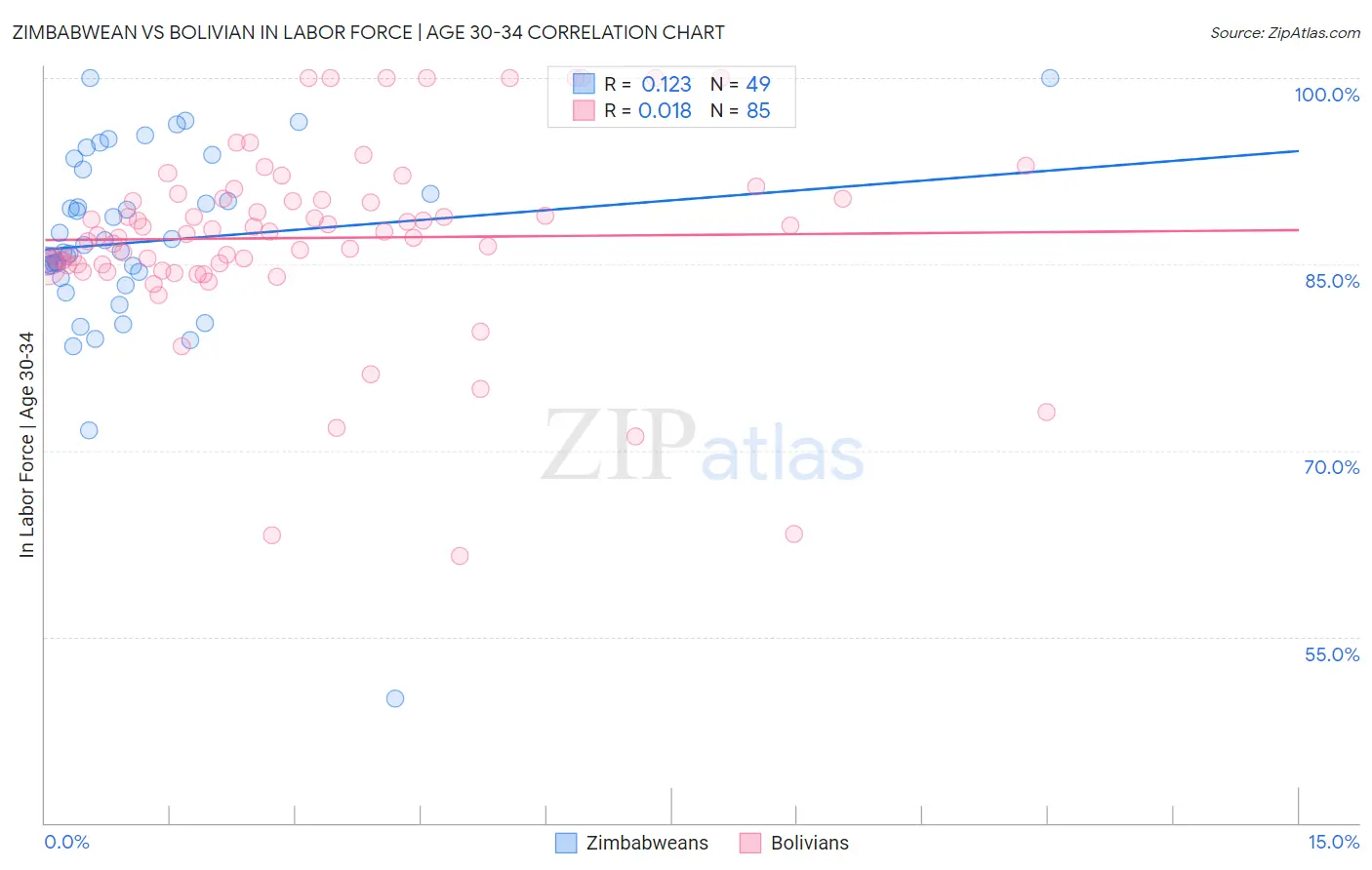 Zimbabwean vs Bolivian In Labor Force | Age 30-34