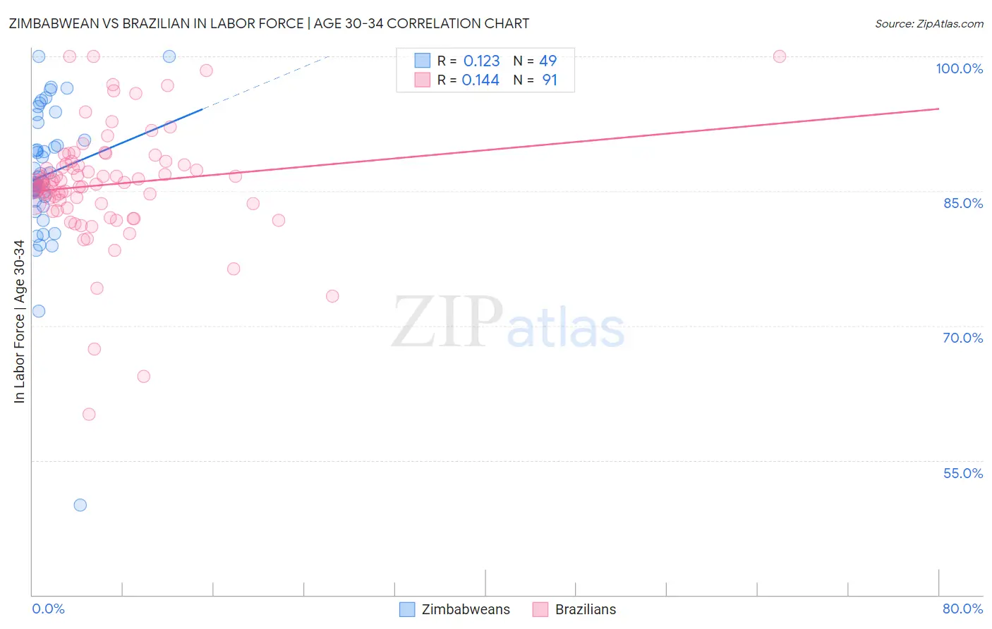 Zimbabwean vs Brazilian In Labor Force | Age 30-34