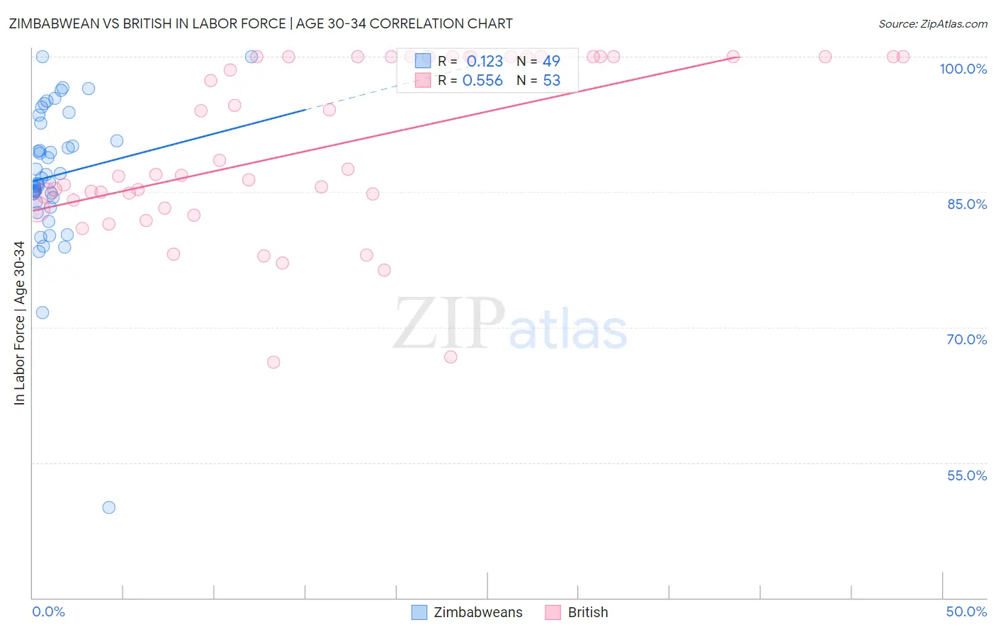 Zimbabwean vs British In Labor Force | Age 30-34