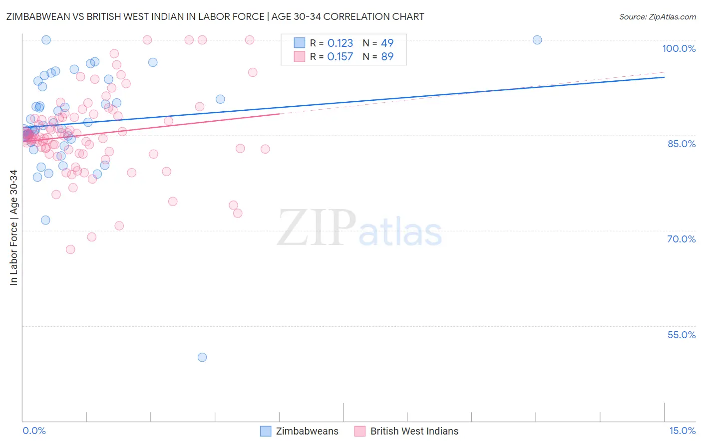 Zimbabwean vs British West Indian In Labor Force | Age 30-34