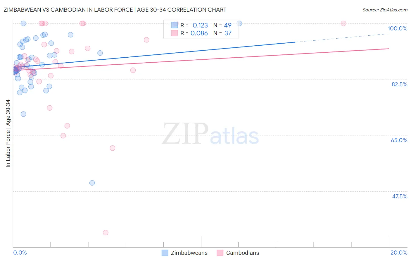Zimbabwean vs Cambodian In Labor Force | Age 30-34