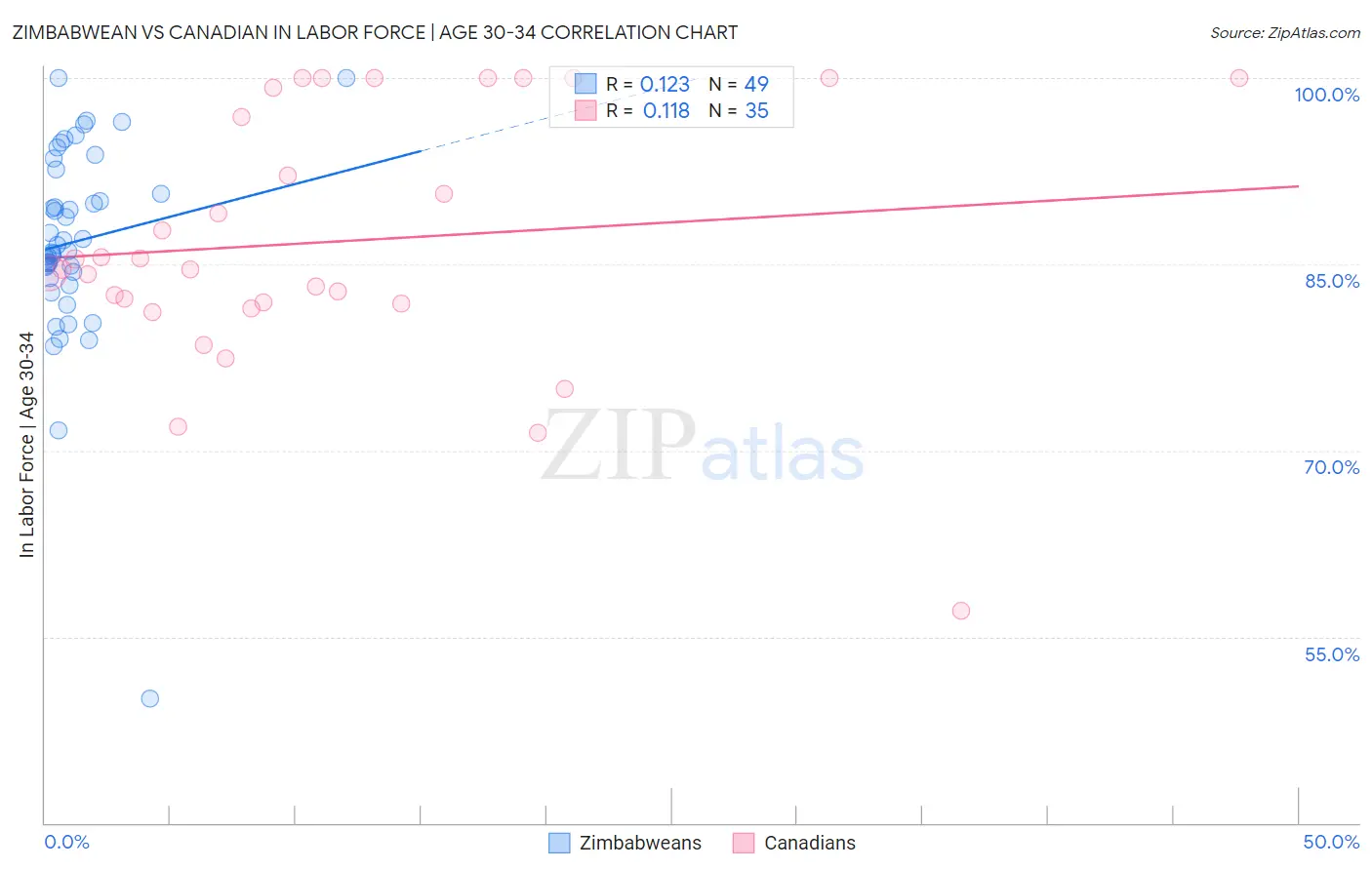 Zimbabwean vs Canadian In Labor Force | Age 30-34