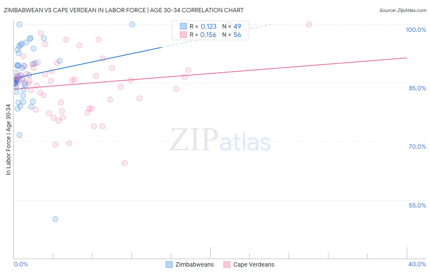 Zimbabwean vs Cape Verdean In Labor Force | Age 30-34