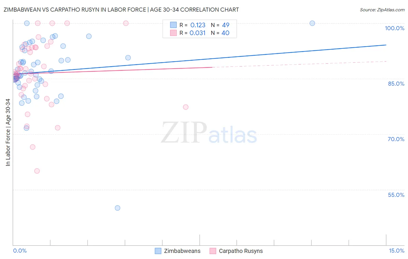 Zimbabwean vs Carpatho Rusyn In Labor Force | Age 30-34