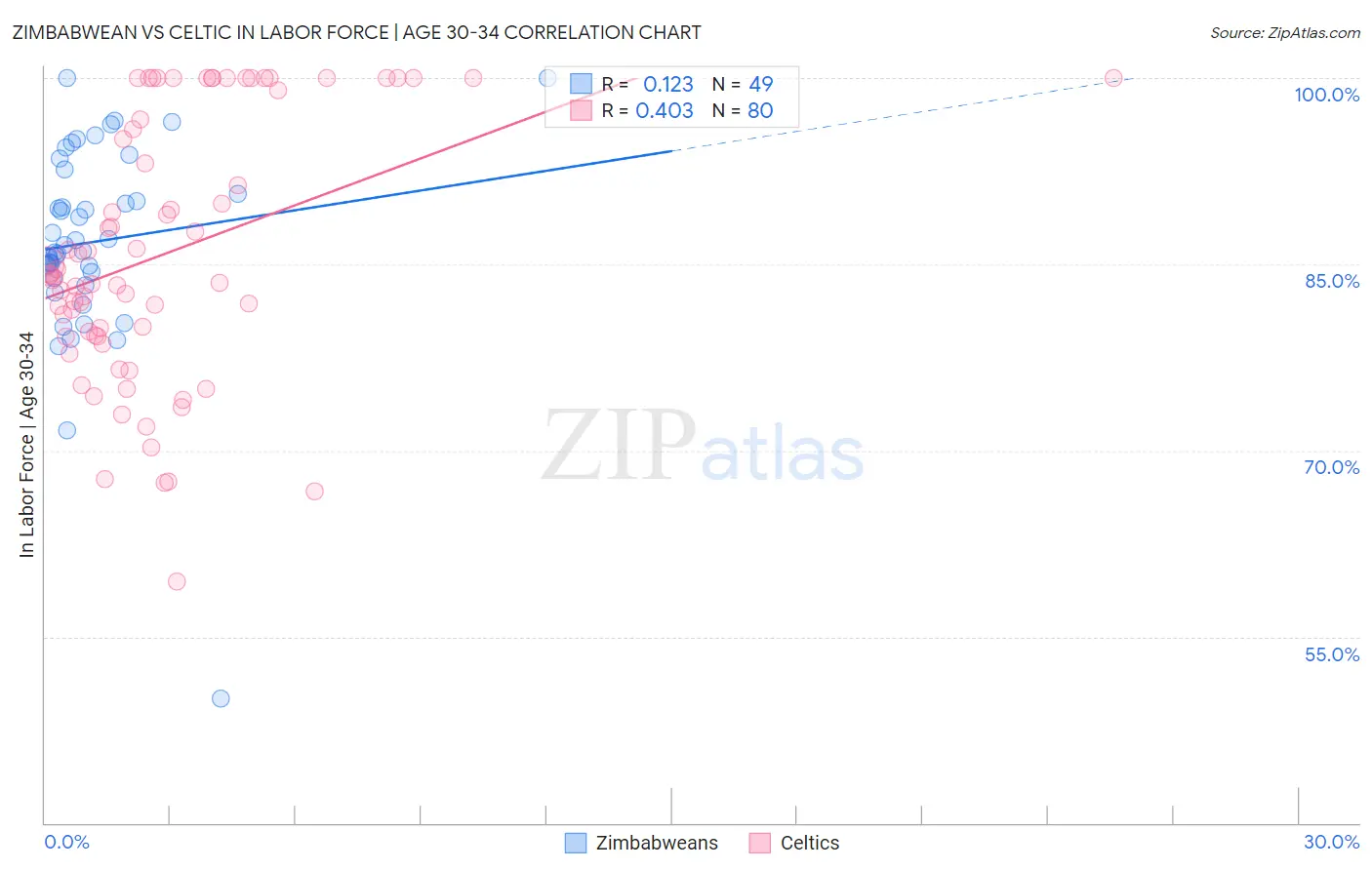 Zimbabwean vs Celtic In Labor Force | Age 30-34