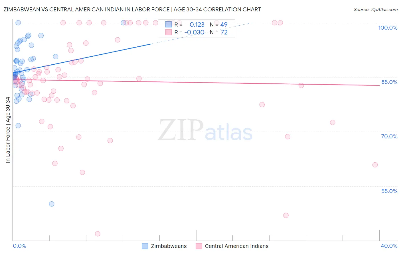 Zimbabwean vs Central American Indian In Labor Force | Age 30-34