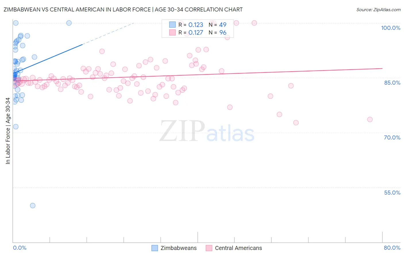 Zimbabwean vs Central American In Labor Force | Age 30-34