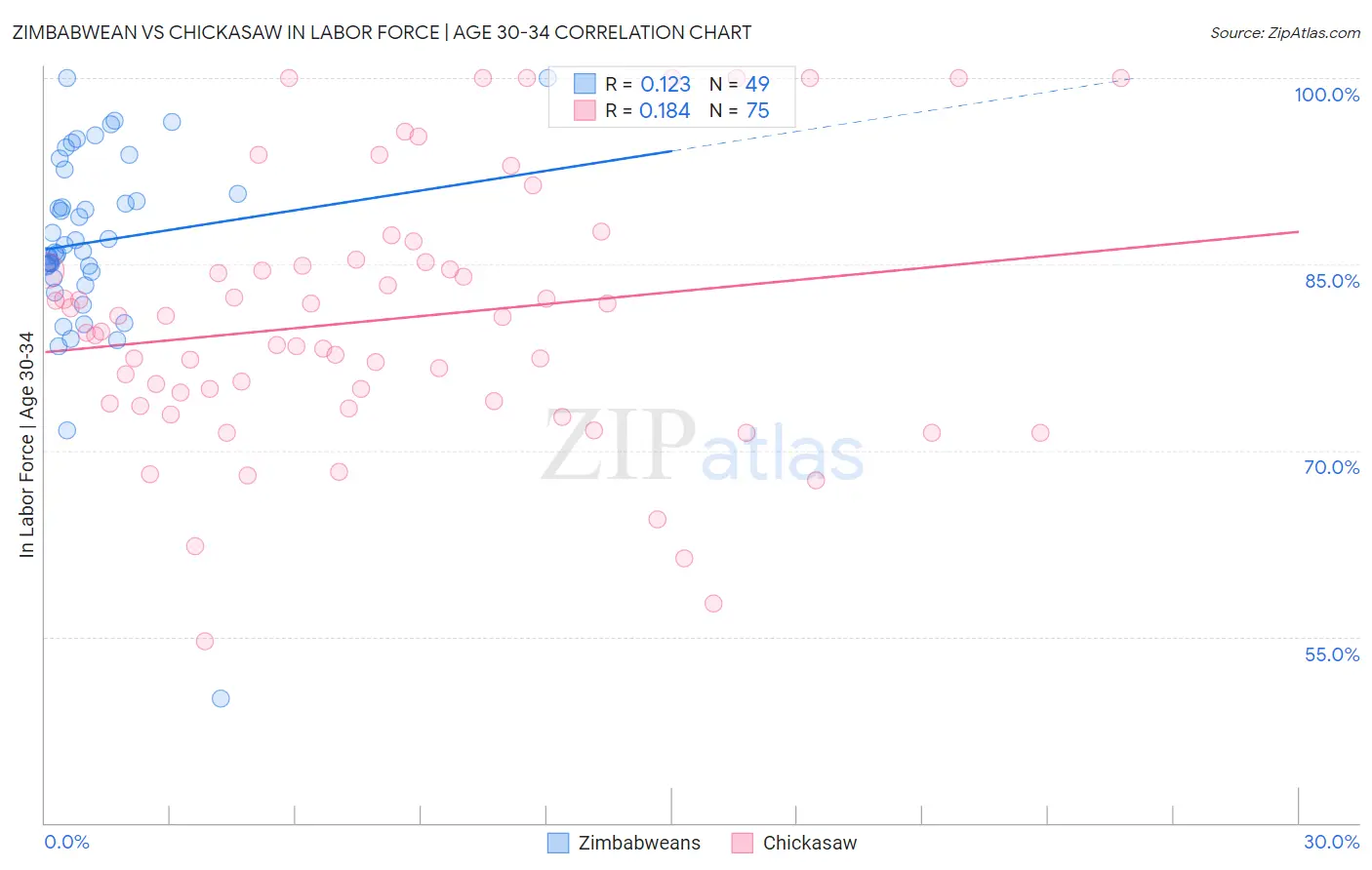 Zimbabwean vs Chickasaw In Labor Force | Age 30-34