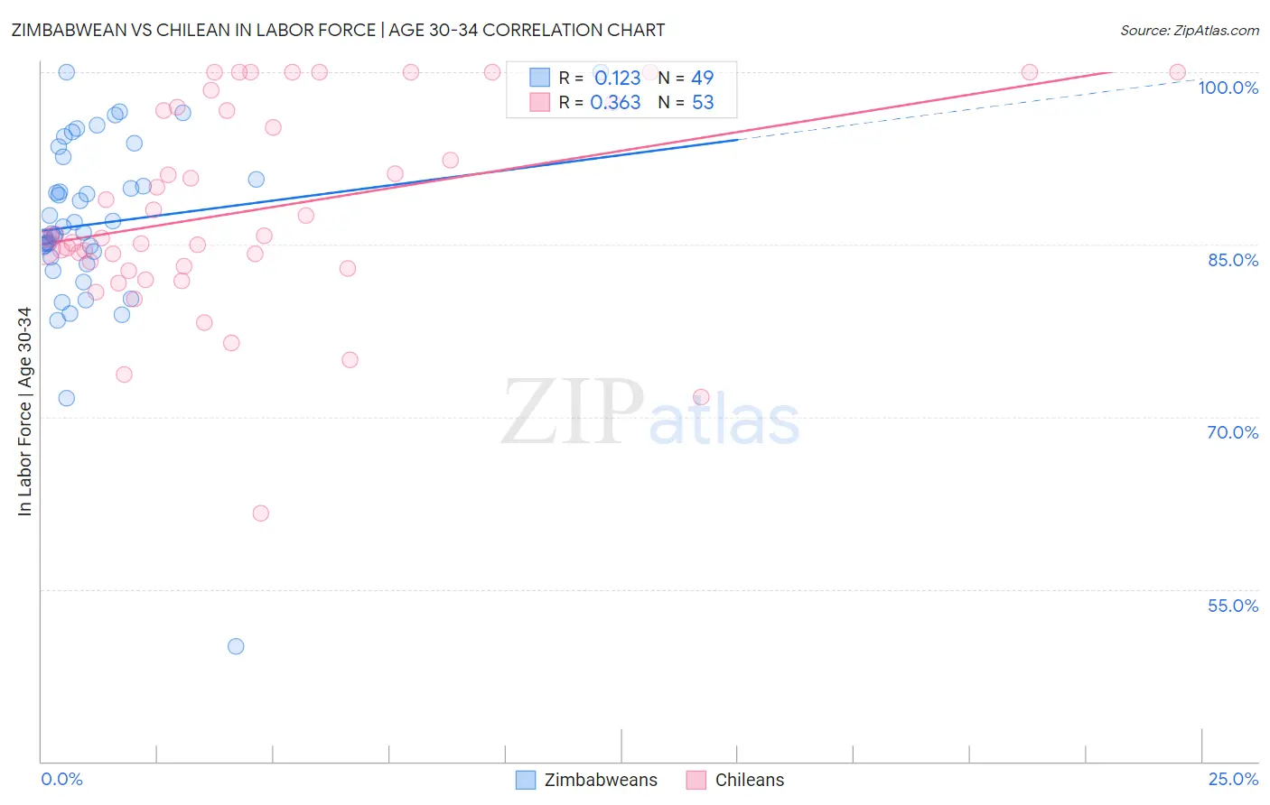 Zimbabwean vs Chilean In Labor Force | Age 30-34