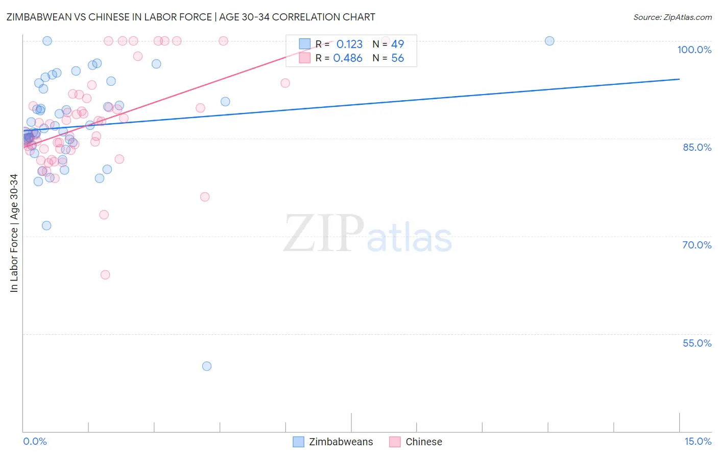 Zimbabwean vs Chinese In Labor Force | Age 30-34