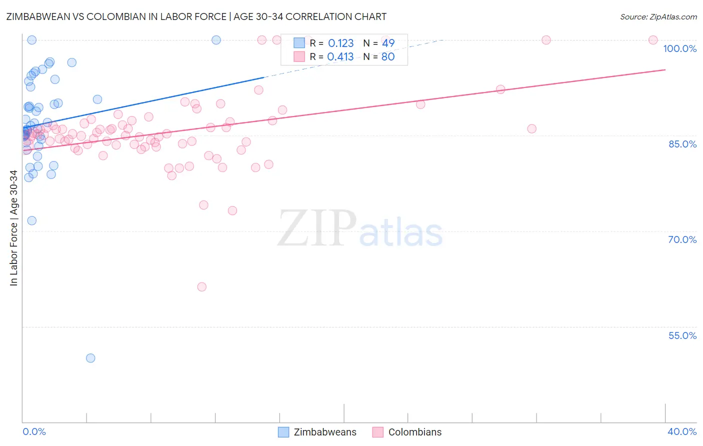 Zimbabwean vs Colombian In Labor Force | Age 30-34