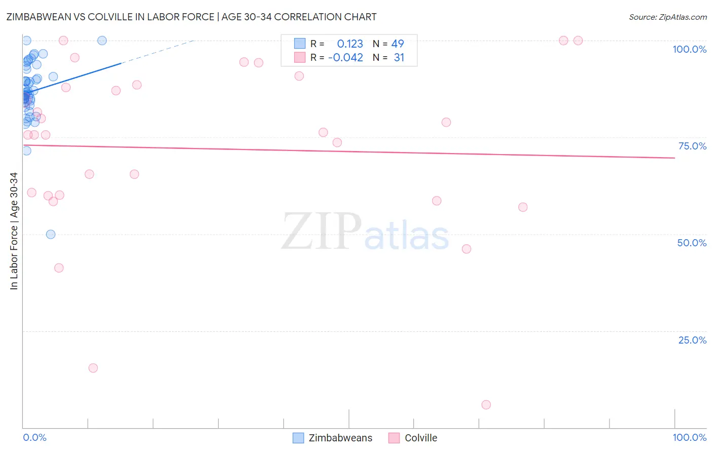 Zimbabwean vs Colville In Labor Force | Age 30-34