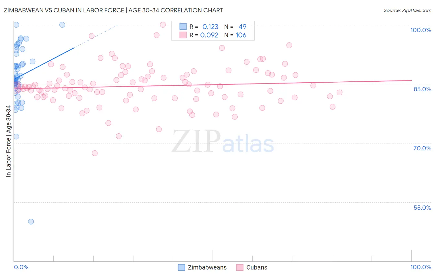 Zimbabwean vs Cuban In Labor Force | Age 30-34