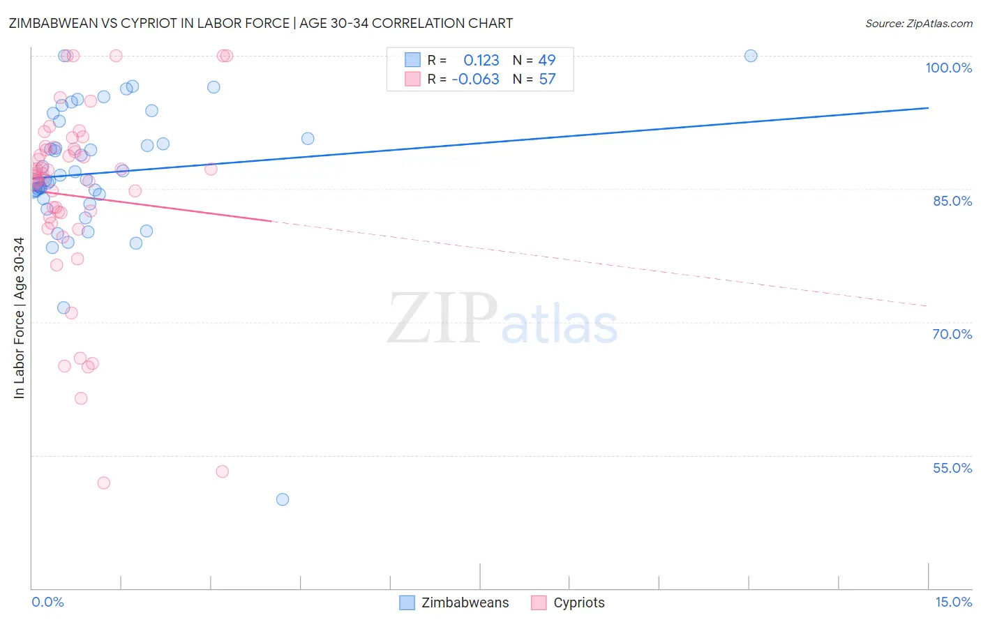 Zimbabwean vs Cypriot In Labor Force | Age 30-34