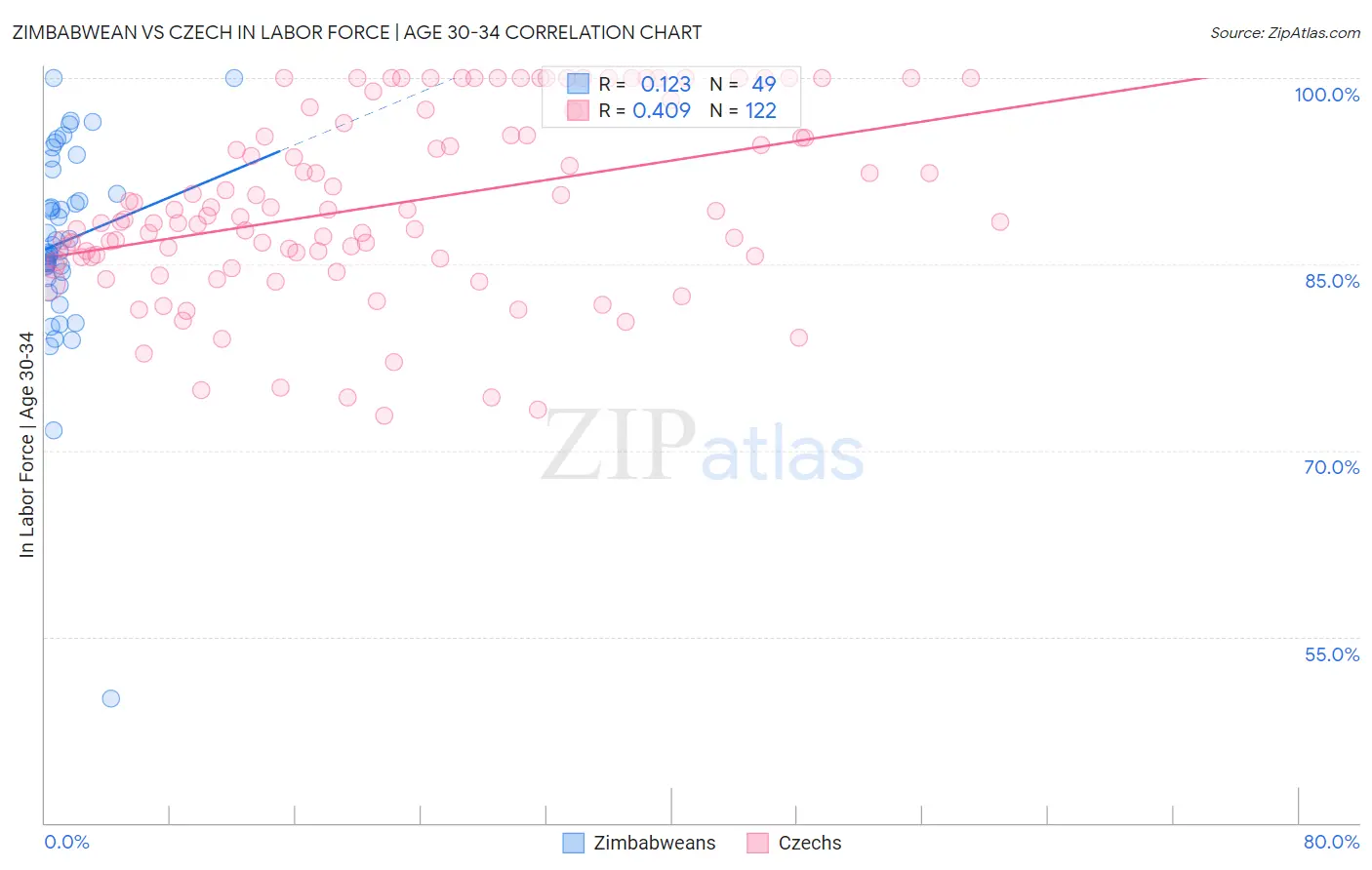 Zimbabwean vs Czech In Labor Force | Age 30-34