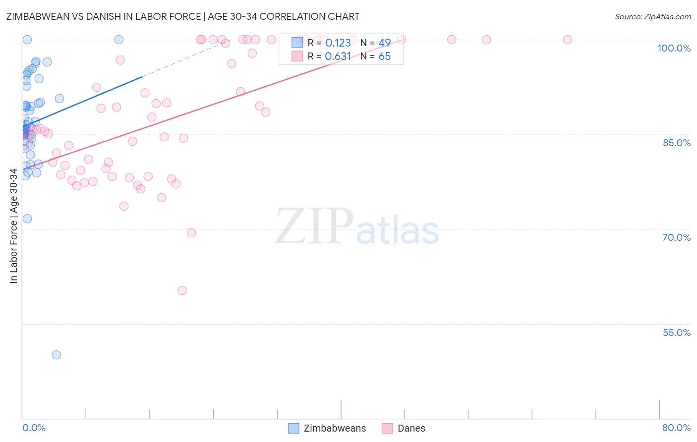Zimbabwean vs Danish In Labor Force | Age 30-34