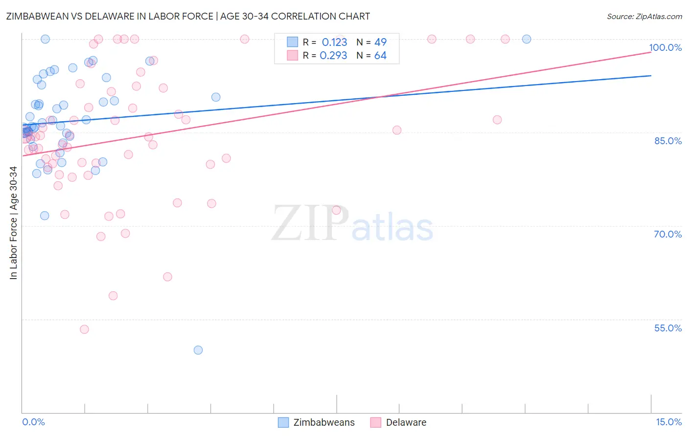 Zimbabwean vs Delaware In Labor Force | Age 30-34