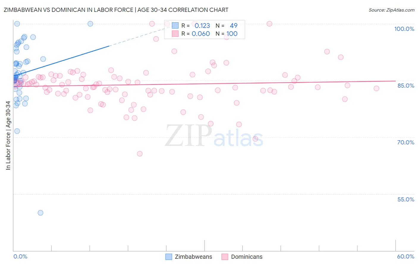 Zimbabwean vs Dominican In Labor Force | Age 30-34