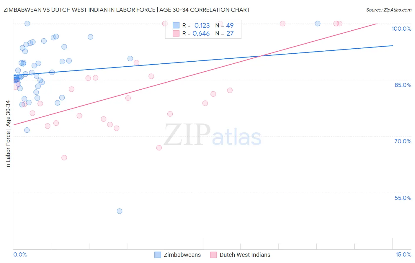 Zimbabwean vs Dutch West Indian In Labor Force | Age 30-34