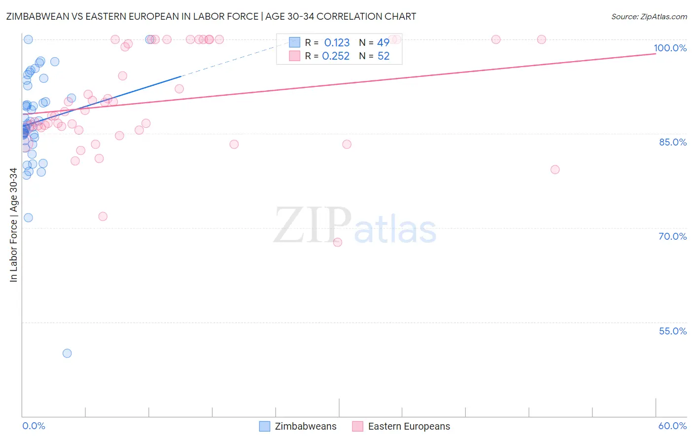 Zimbabwean vs Eastern European In Labor Force | Age 30-34