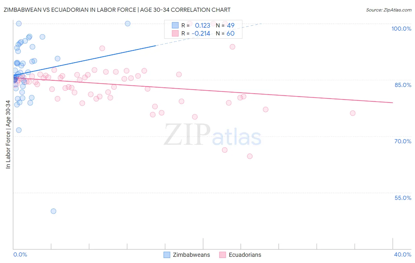 Zimbabwean vs Ecuadorian In Labor Force | Age 30-34