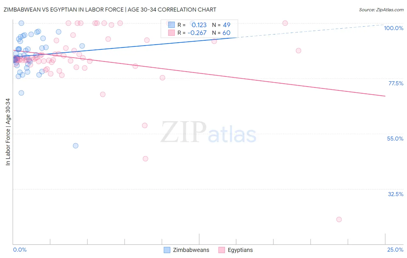 Zimbabwean vs Egyptian In Labor Force | Age 30-34