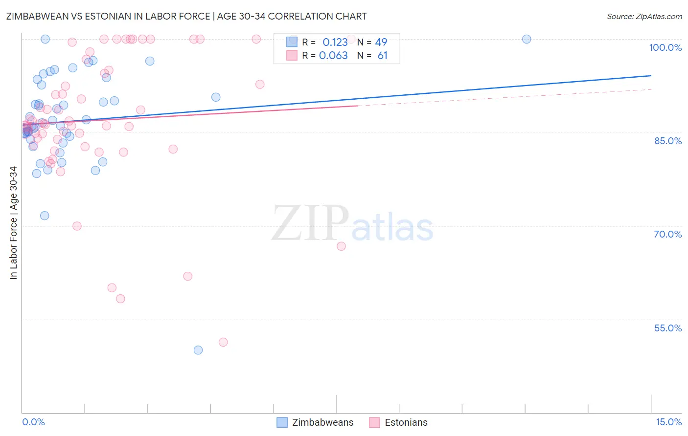 Zimbabwean vs Estonian In Labor Force | Age 30-34