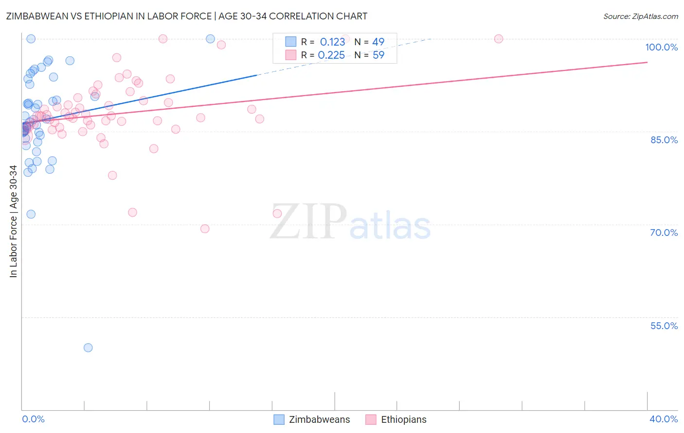 Zimbabwean vs Ethiopian In Labor Force | Age 30-34