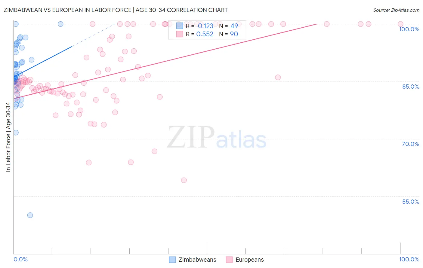 Zimbabwean vs European In Labor Force | Age 30-34