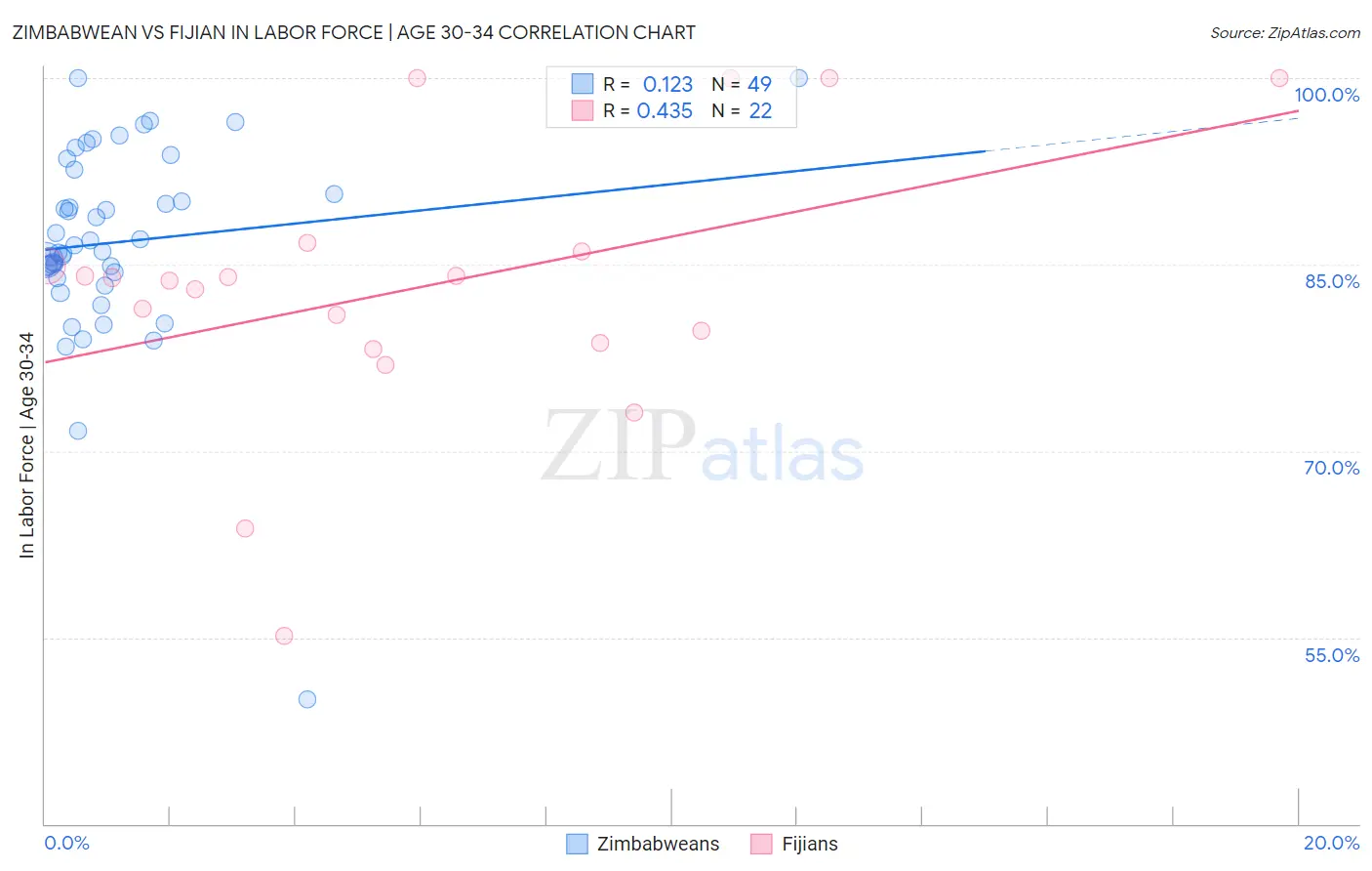 Zimbabwean vs Fijian In Labor Force | Age 30-34