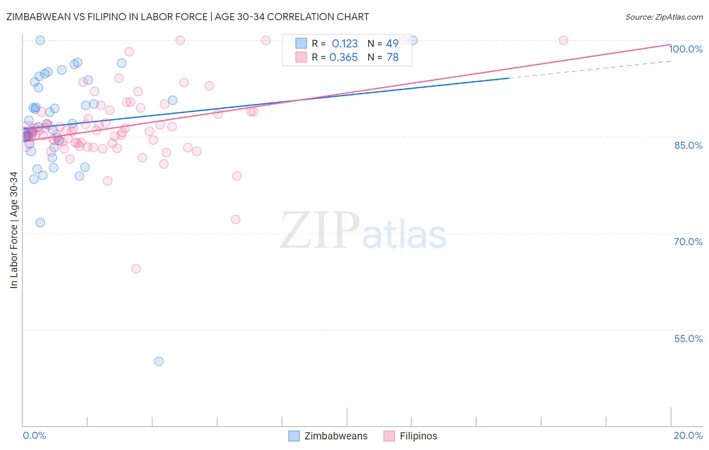Zimbabwean vs Filipino In Labor Force | Age 30-34