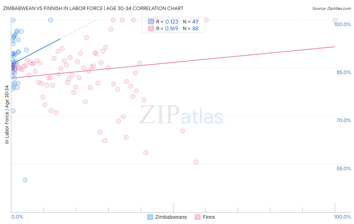 Zimbabwean vs Finnish In Labor Force | Age 30-34