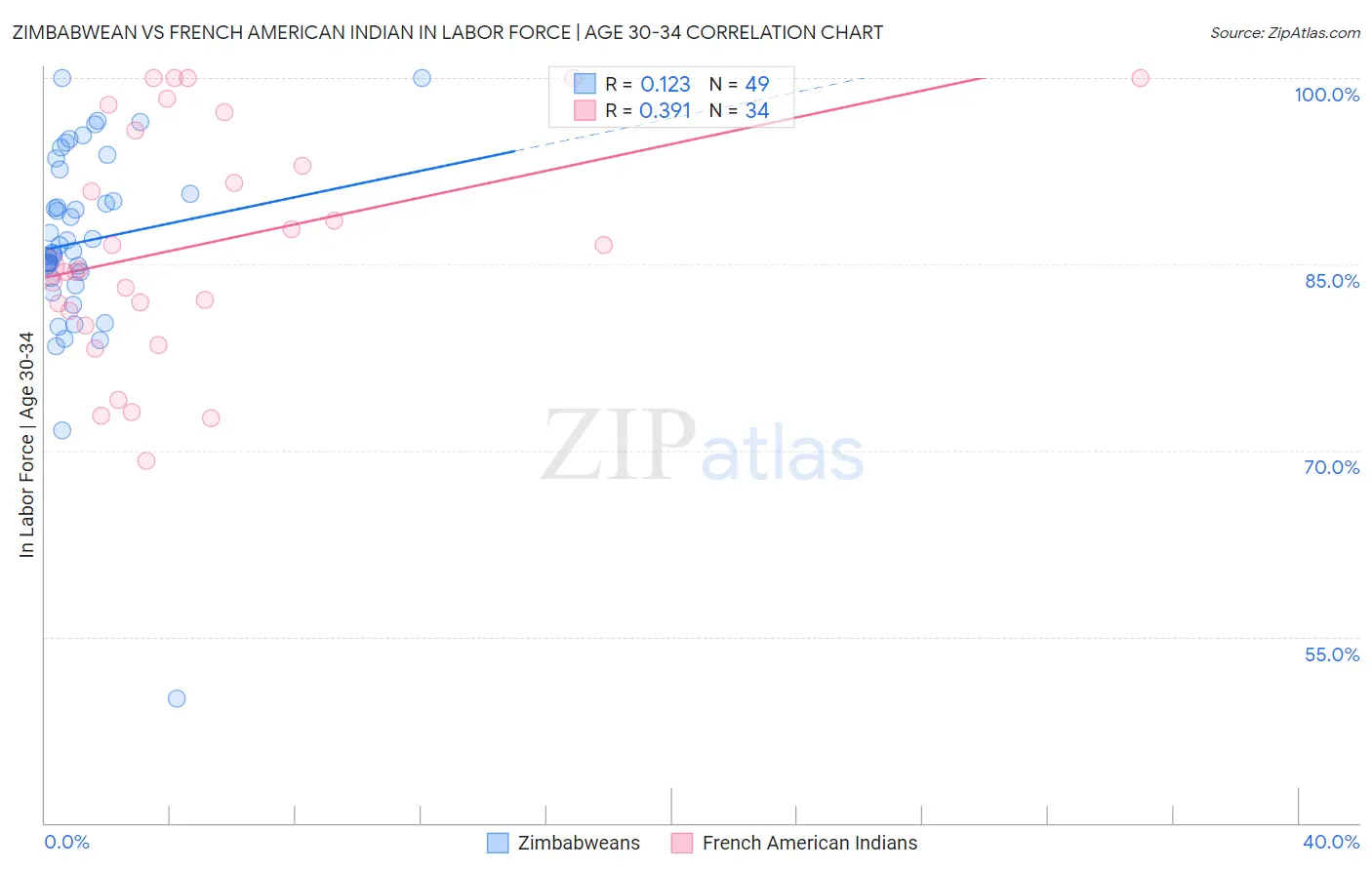 Zimbabwean vs French American Indian In Labor Force | Age 30-34