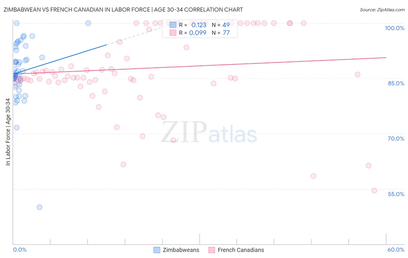 Zimbabwean vs French Canadian In Labor Force | Age 30-34