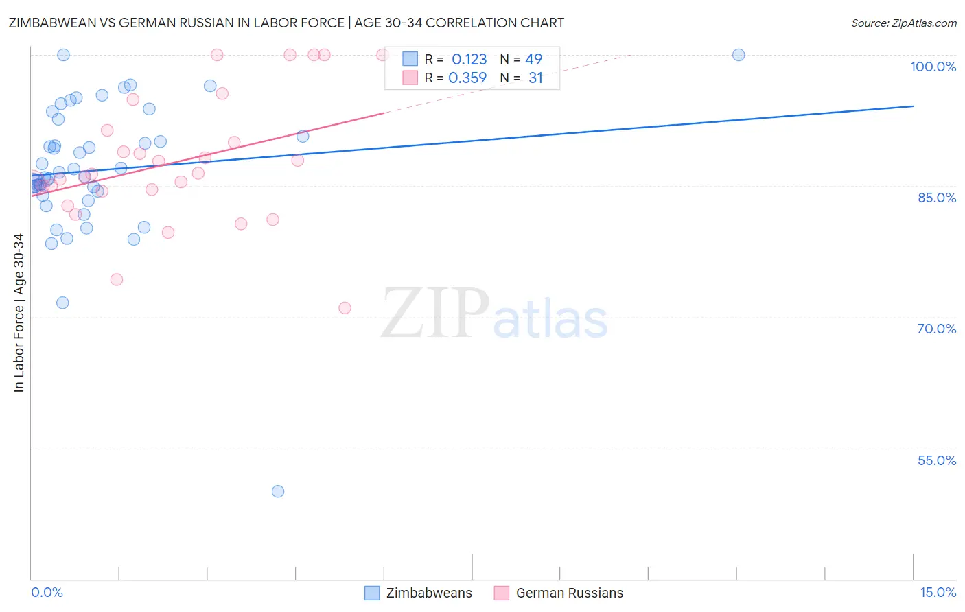 Zimbabwean vs German Russian In Labor Force | Age 30-34