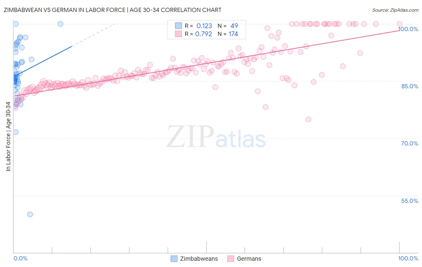 Zimbabwean vs German In Labor Force | Age 30-34
