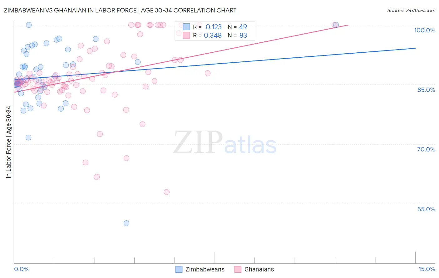Zimbabwean vs Ghanaian In Labor Force | Age 30-34