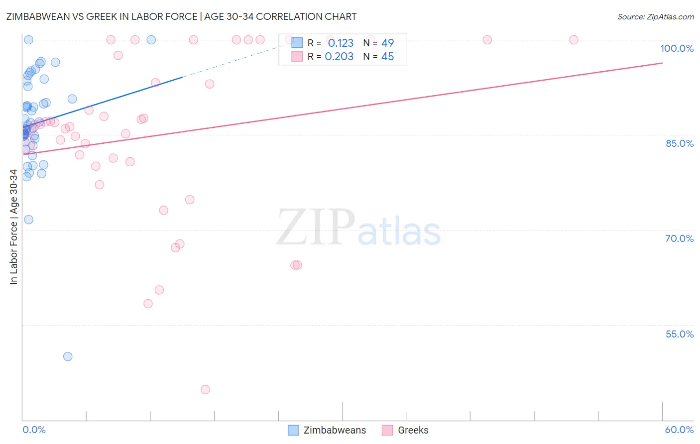 Zimbabwean vs Greek In Labor Force | Age 30-34