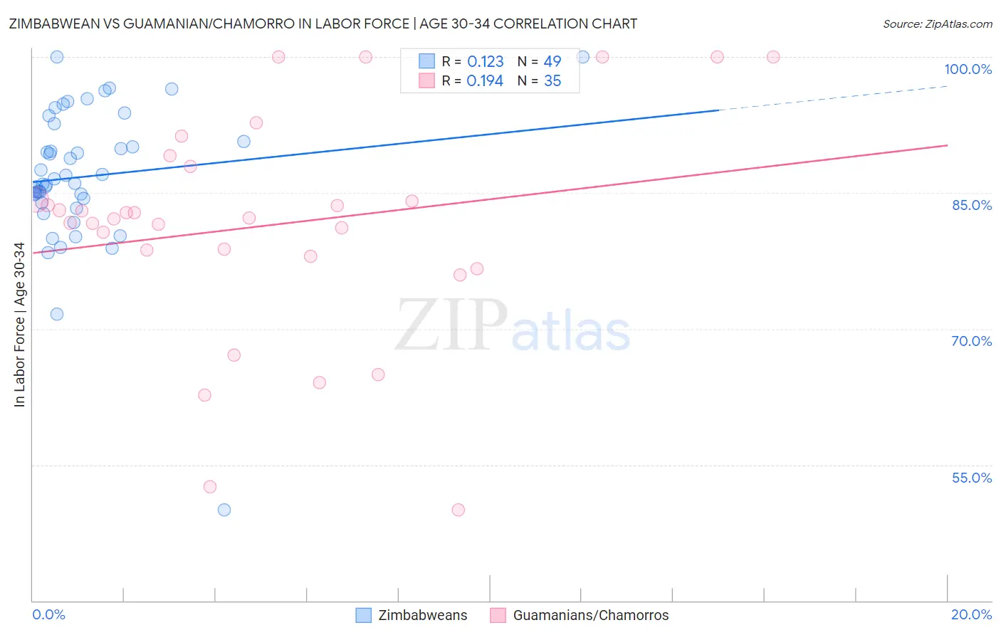 Zimbabwean vs Guamanian/Chamorro In Labor Force | Age 30-34