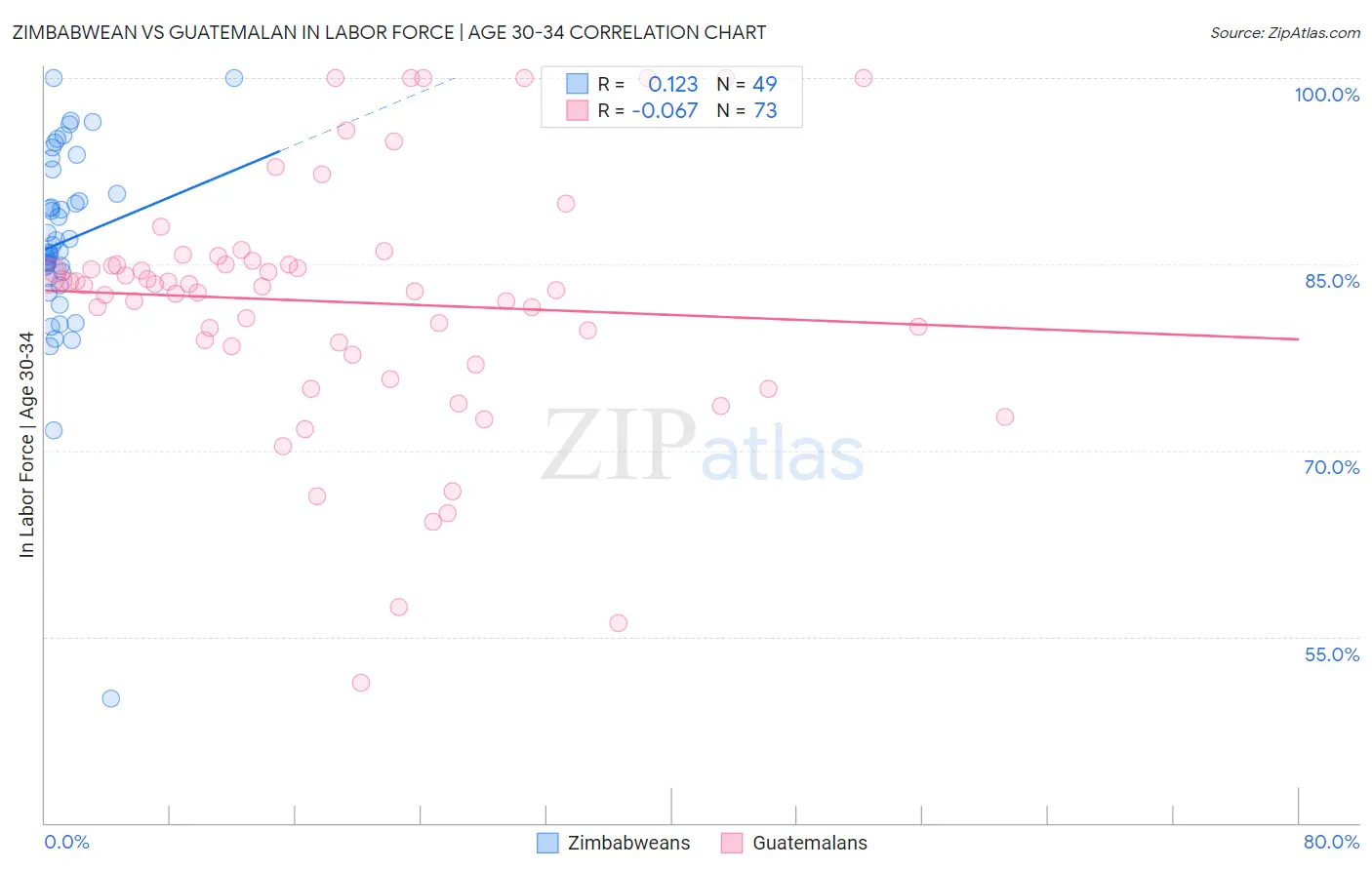 Zimbabwean vs Guatemalan In Labor Force | Age 30-34