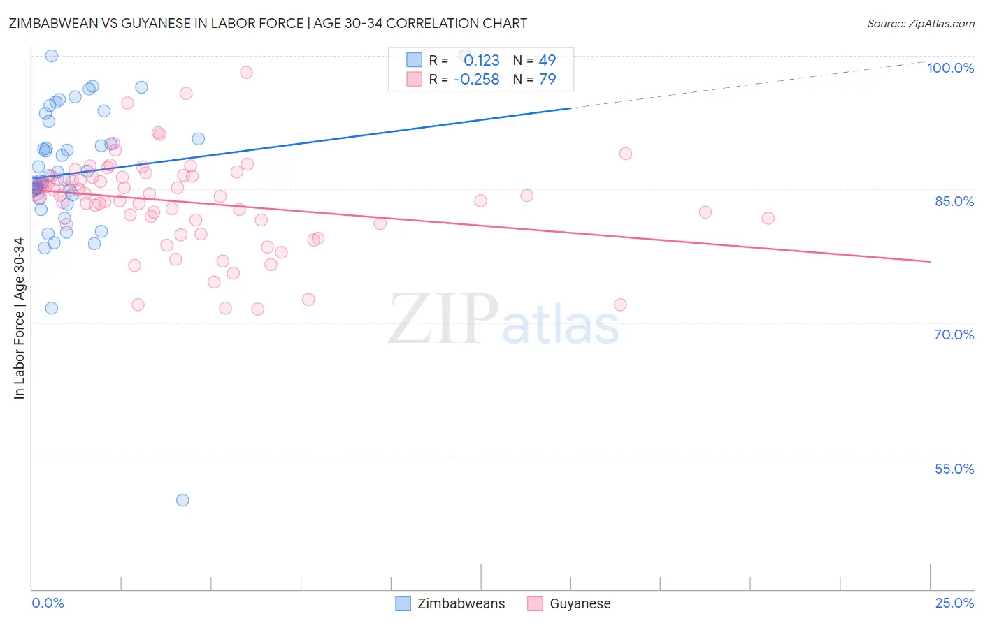 Zimbabwean vs Guyanese In Labor Force | Age 30-34