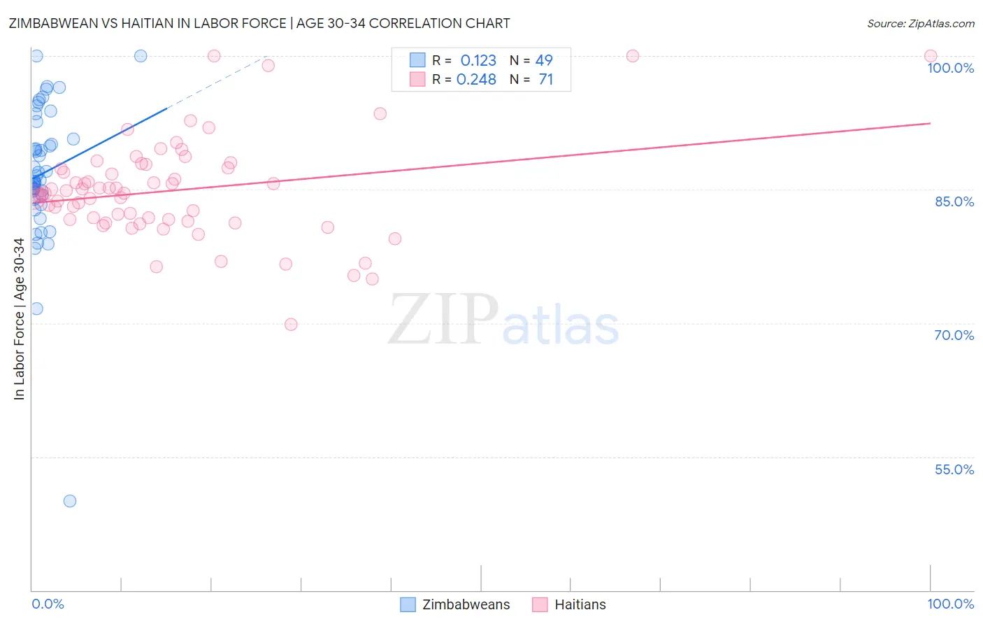 Zimbabwean vs Haitian In Labor Force | Age 30-34
