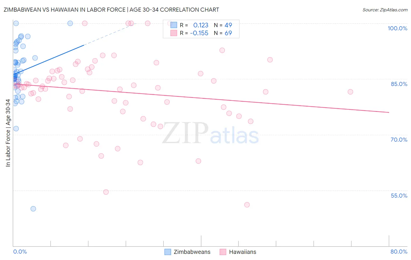 Zimbabwean vs Hawaiian In Labor Force | Age 30-34