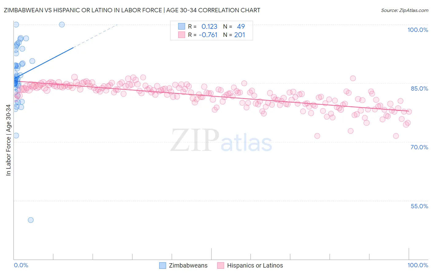 Zimbabwean vs Hispanic or Latino In Labor Force | Age 30-34