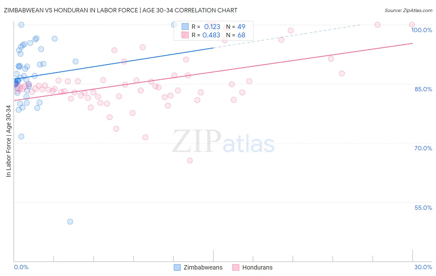 Zimbabwean vs Honduran In Labor Force | Age 30-34