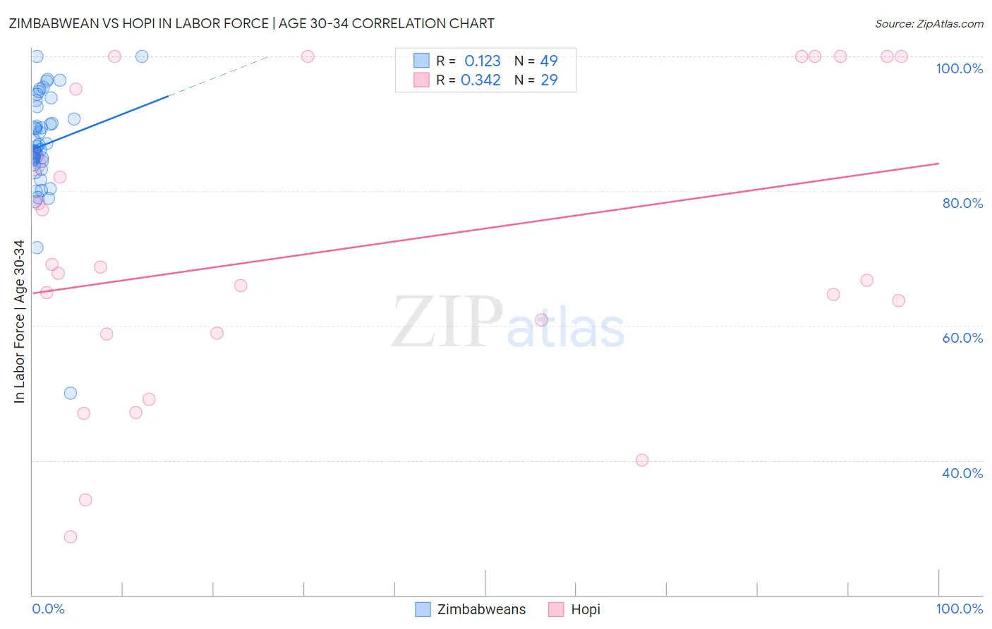 Zimbabwean vs Hopi In Labor Force | Age 30-34