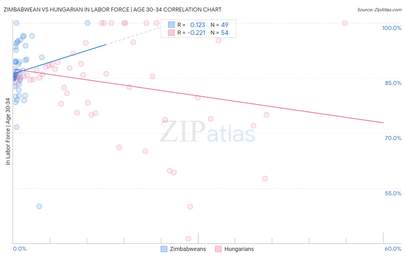 Zimbabwean vs Hungarian In Labor Force | Age 30-34